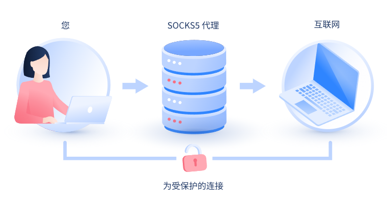 【四川代理IP】什么是SOCKS和SOCKS5代理？